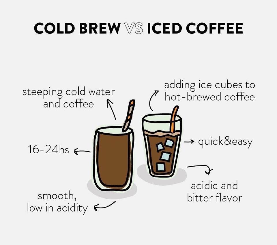 What is the difference between Iced Coffee and Cold Brew Coffee?